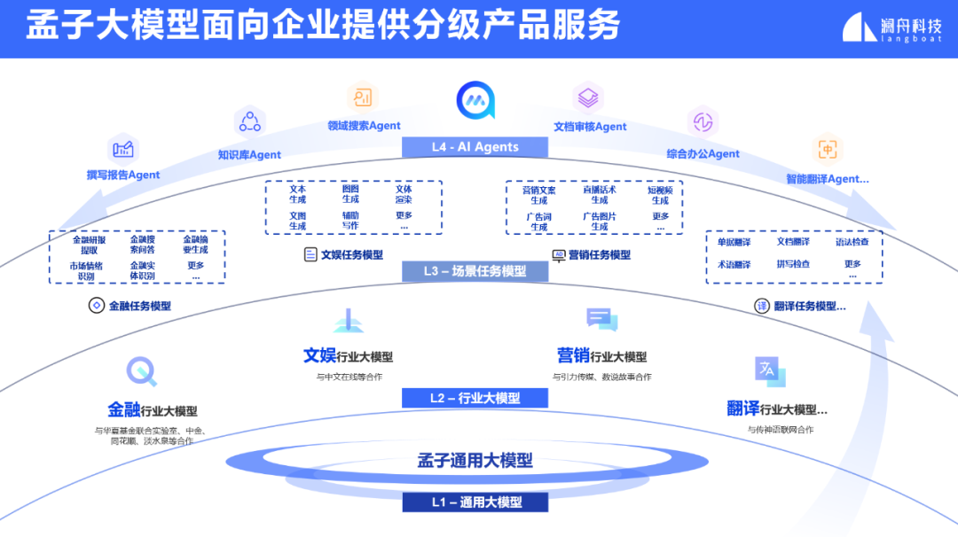 AI大模型展_孟子GPT大模型_垂直領域-2