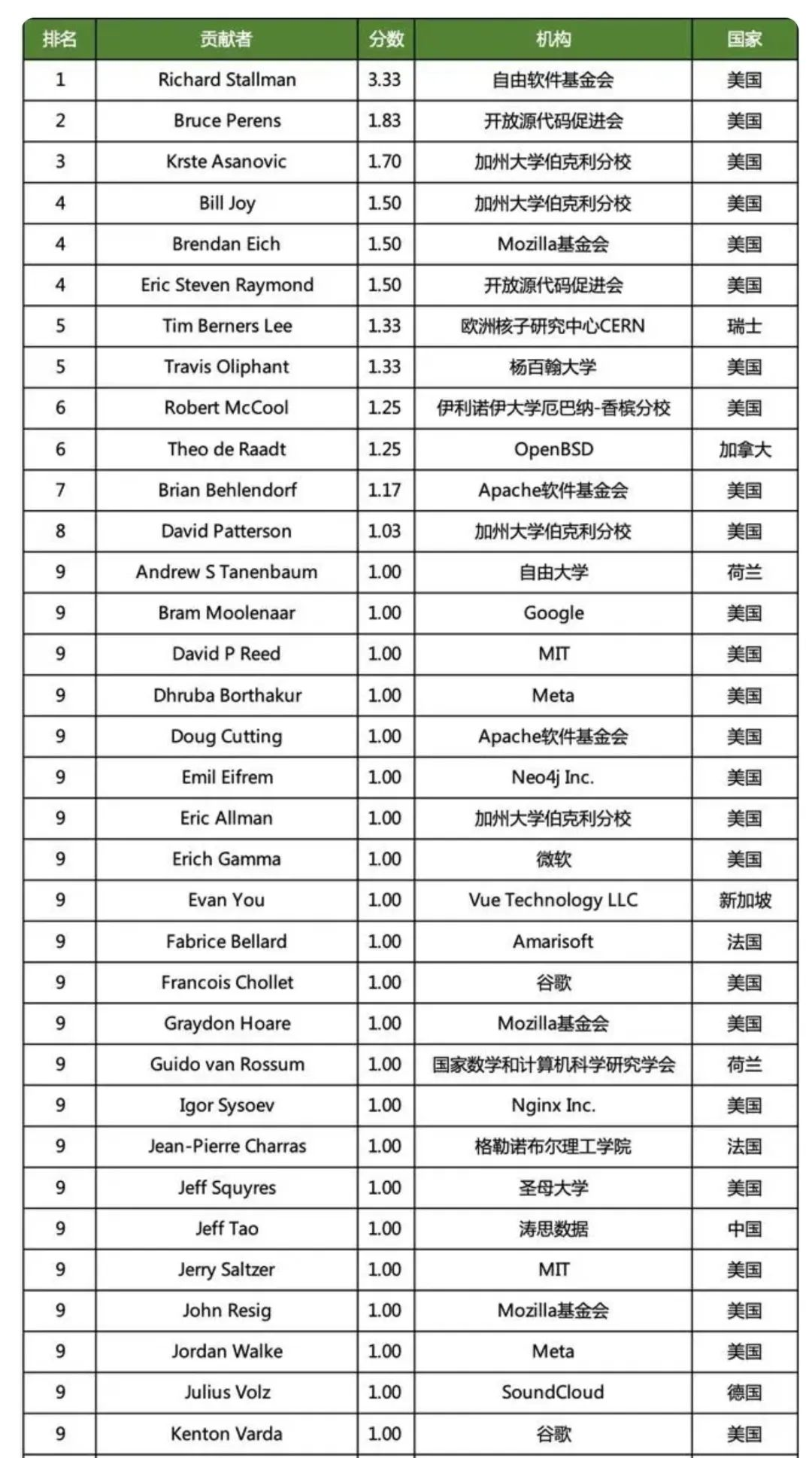 vivo_藍(lán)心大模型_騰訊云向量數(shù)據(jù)庫(kù)_開源貢獻(xiàn)榜-1