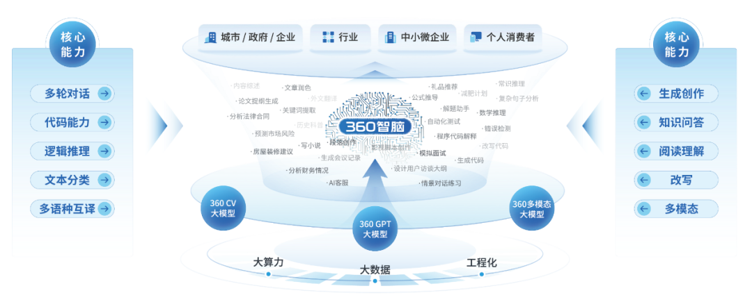 AI_360智腦_大模型-1