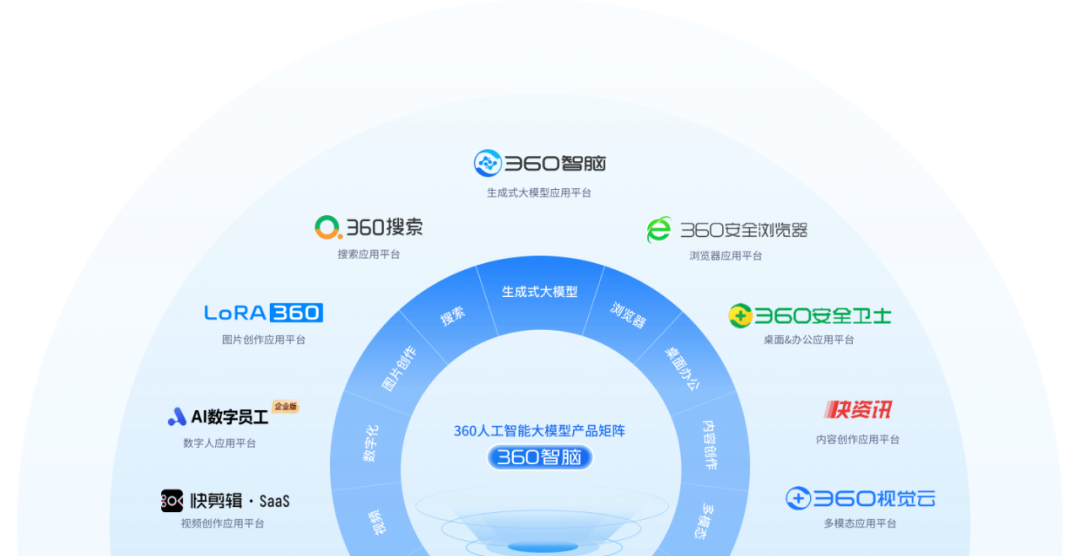 AI_360智腦_大模型-2