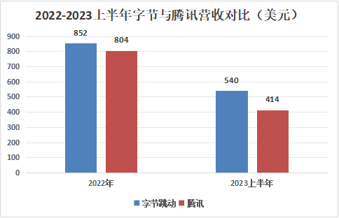 營收_字節(jié)_騰訊-1