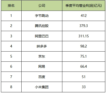 營收_字節(jié)_騰訊-2