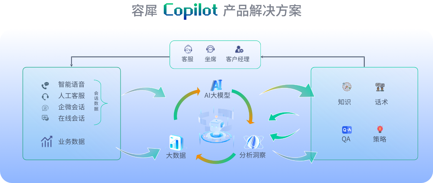 容聯(lián)云_容犀智能_生成式應(yīng)用容犀Copilot-3