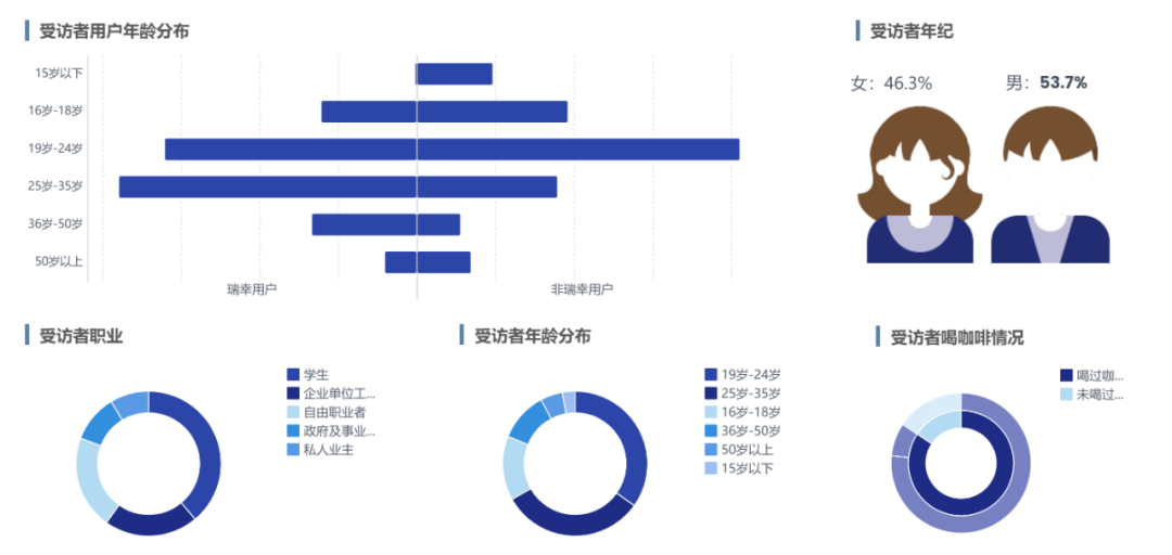 瑞幸咖啡_用戶運營_數(shù)據(jù)分析-1