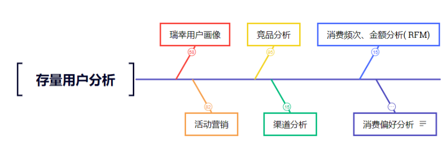 瑞幸咖啡_用戶運營_數(shù)據(jù)分析-2
