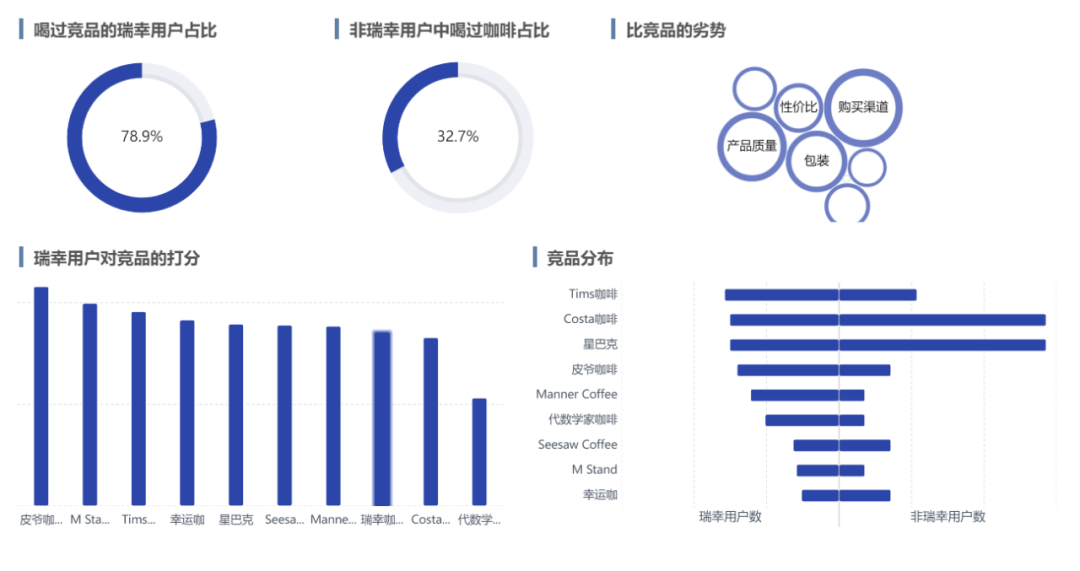 瑞幸咖啡_用戶運營_數(shù)據(jù)分析-6