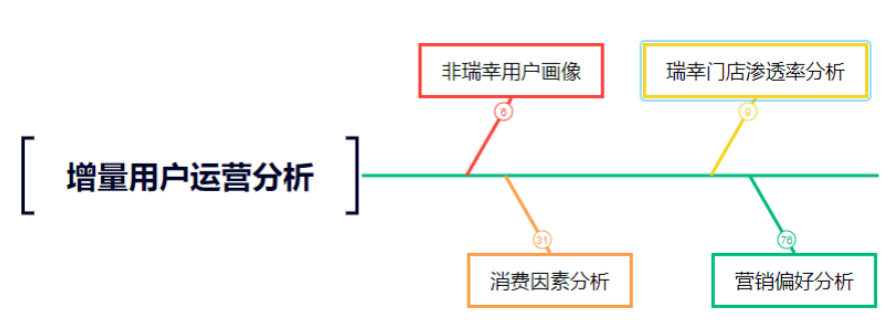 瑞幸咖啡_用戶運營_數(shù)據(jù)分析-7