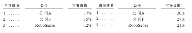 市值_哈工大博導(dǎo)_IPO_速騰聚創(chuàng)-4