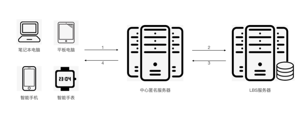金猿技術(shù)展_隱私保護_虛擬軌跡實現(xiàn)方法-1