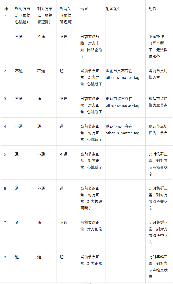 金猿技術(shù)展_雙節(jié)點集群_腦裂問題-5