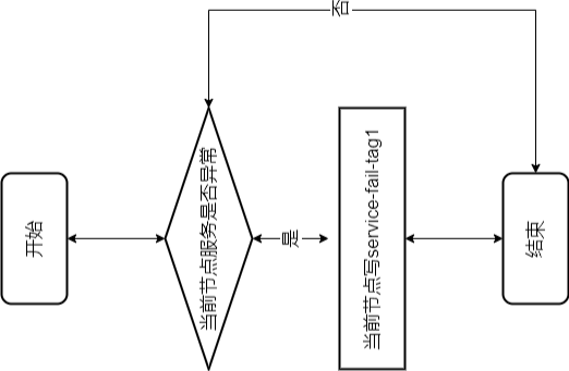 金猿技術(shù)展_雙節(jié)點集群_腦裂問題-3