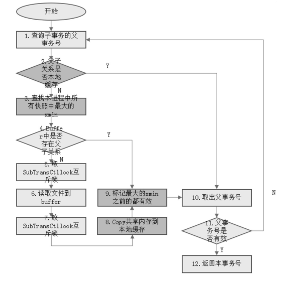 金猿技術(shù)展_數(shù)據(jù)庫_子事務(wù)性能優(yōu)化方法-2