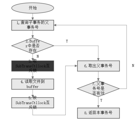 金猿技術(shù)展_數(shù)據(jù)庫_子事務(wù)性能優(yōu)化方法-1