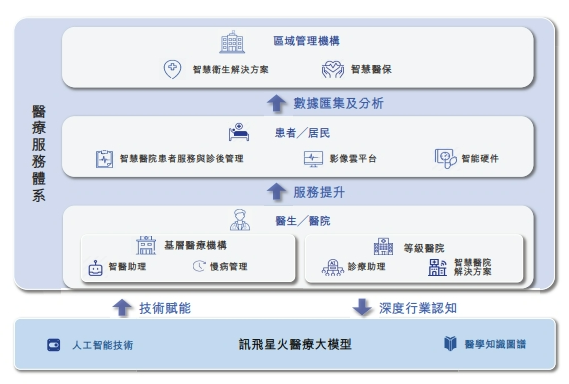 訊飛醫(yī)療_科大訊飛_通用大模型-2