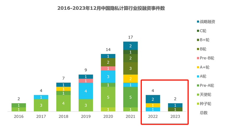 隱私計算行業(yè)_投融資市場_數(shù)據(jù)安全行業(yè)-1