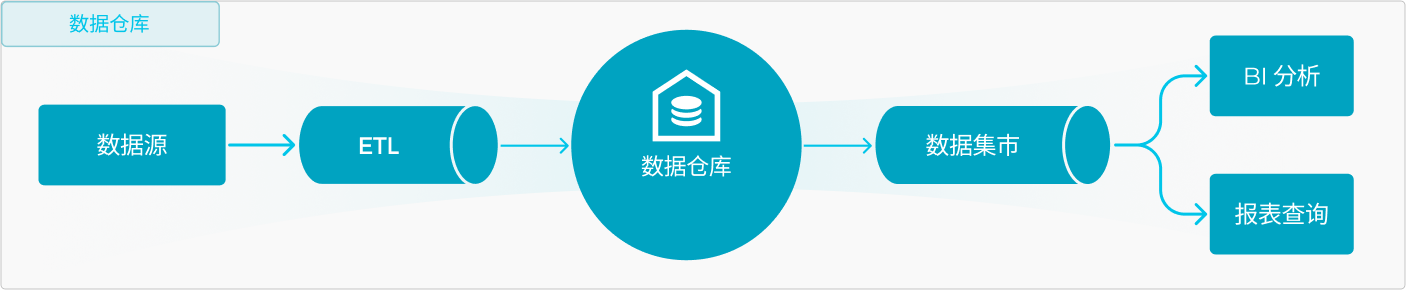 大數(shù)據(jù)_湖倉一體_數(shù)據(jù)分析-1