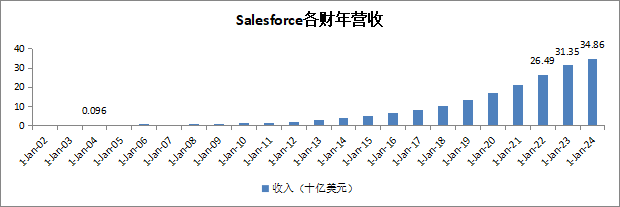 Salesforce_AI_SaaS行業(yè)-1