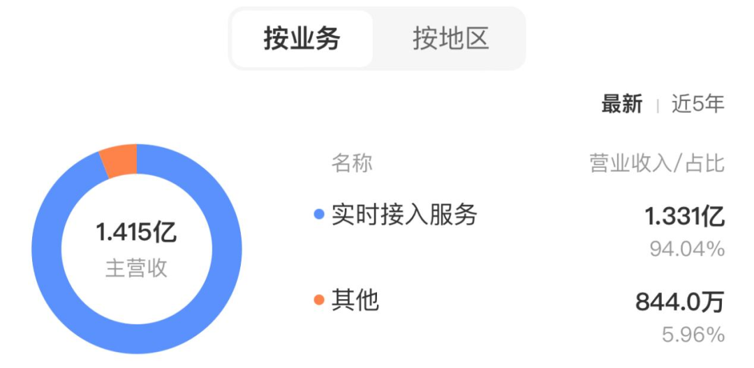 扭虧為盈_出海_聲網Agora-3