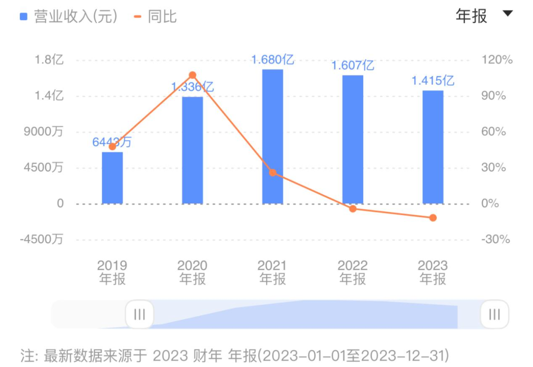 扭虧為盈_出海_聲網Agora-1