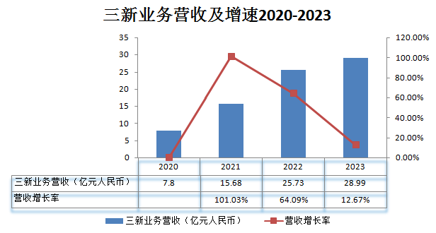 三新業(yè)務_亞信科技_數智化全棧能力提供商-4