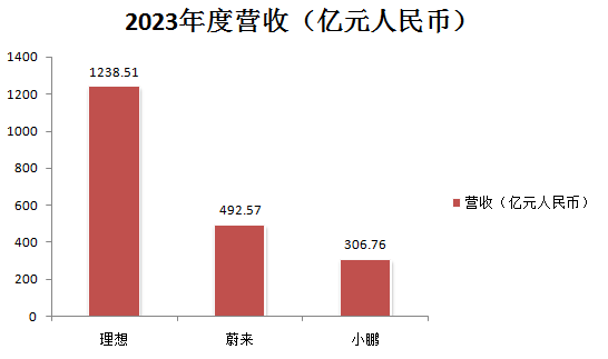 蔚小理_財報_新能源汽車市場-1