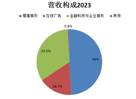 騰訊_年度綜合業(yè)績(jī)_財(cái)報(bào)-2