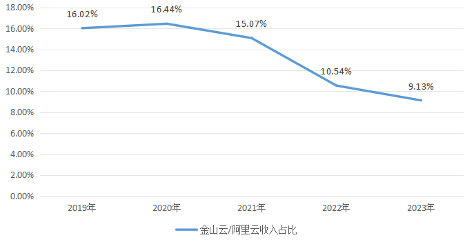 金山云_中國云計算_財報-5