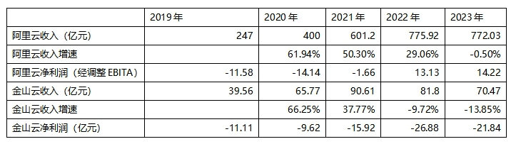 金山云_中國云計算_財報-3