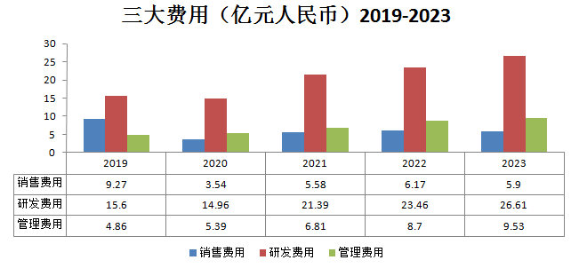 營收_輕營銷重研發(fā)_恒生電子-7