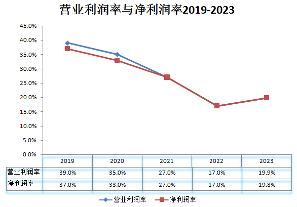營收_輕營銷重研發(fā)_恒生電子-6