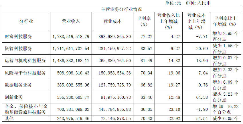 營收_輕營銷重研發(fā)_恒生電子-3