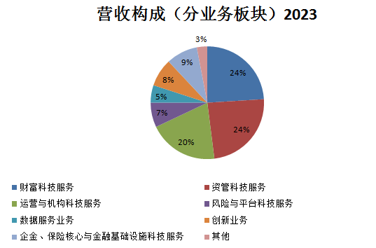 營收_輕營銷重研發(fā)_恒生電子-2