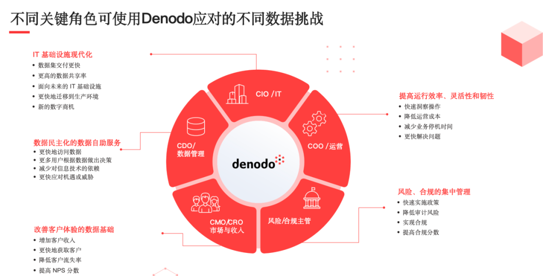 Denodo_數(shù)據(jù)編織研討會_邏輯數(shù)據(jù)編織之父-13