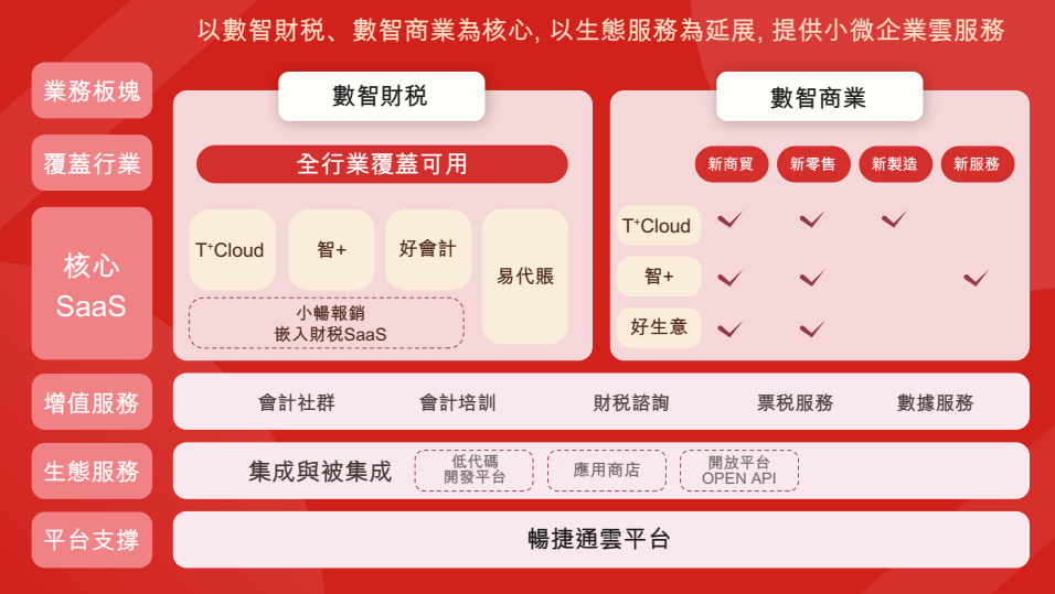 財(cái)報(bào)_暢捷通_SaaS行業(yè)-1