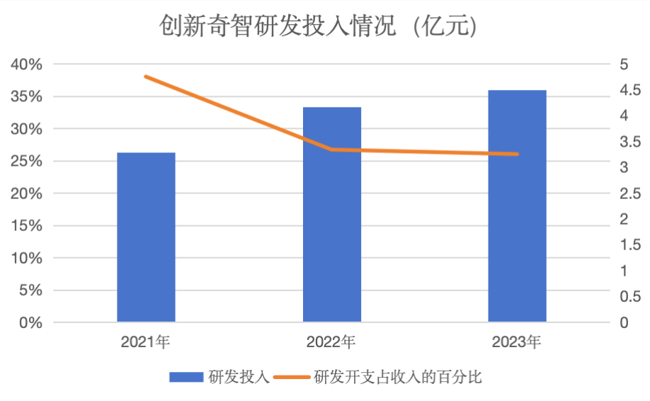 AI+_創(chuàng)新奇智_營業(yè)收入-3