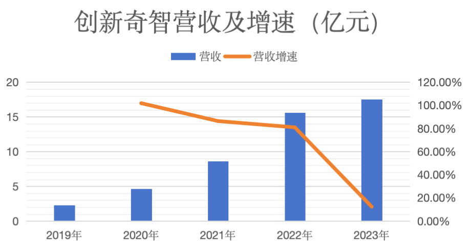 AI+_創(chuàng)新奇智_營業(yè)收入-1
