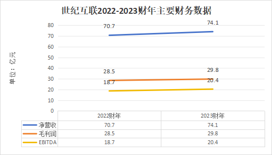 世紀(jì)互聯(lián)_2023_財(cái)報(bào)-2