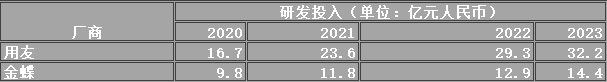 用友_2023_財報-14