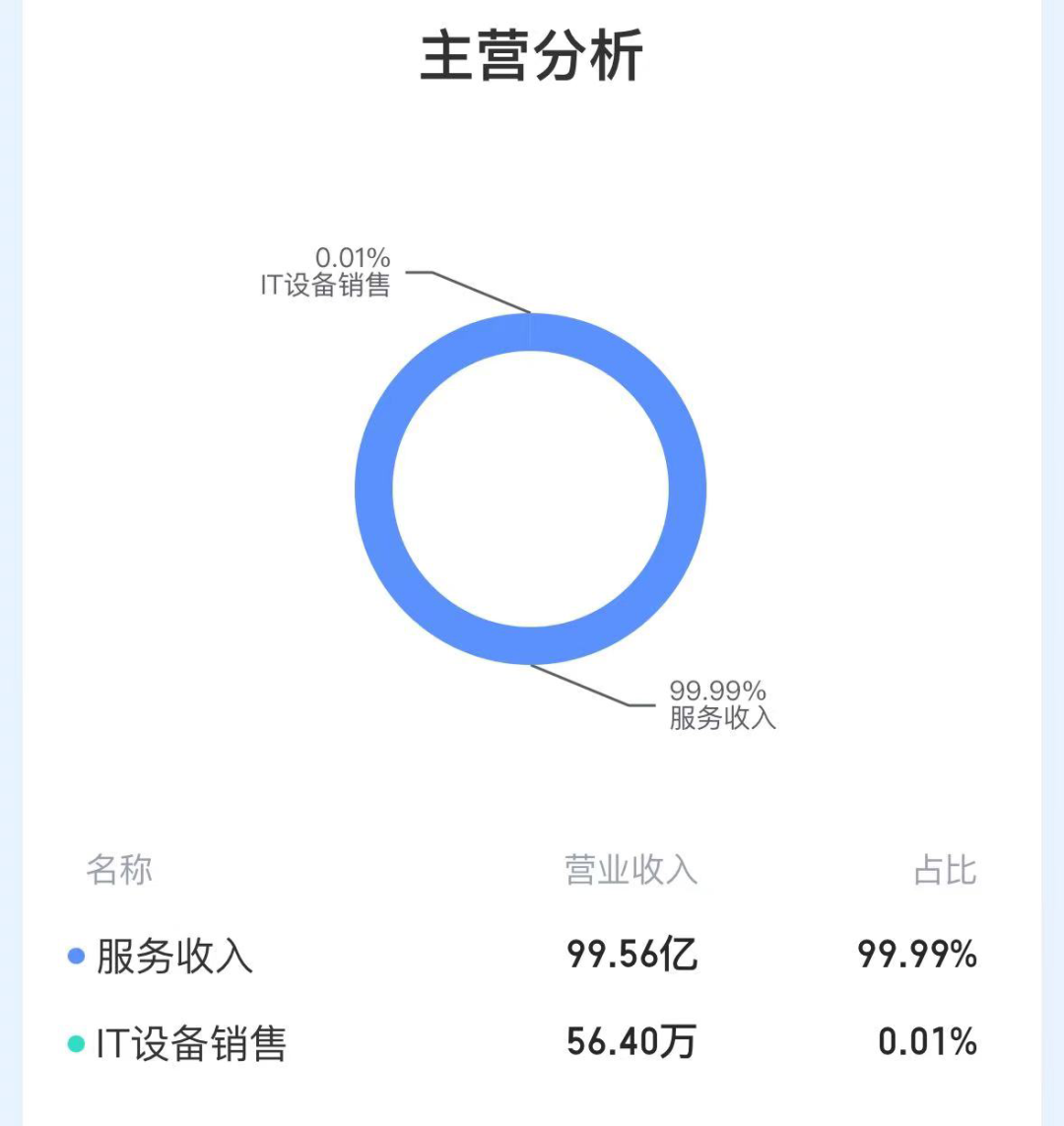 市值_東南亞市場(chǎng)_萬(wàn)國(guó)數(shù)據(jù)-7