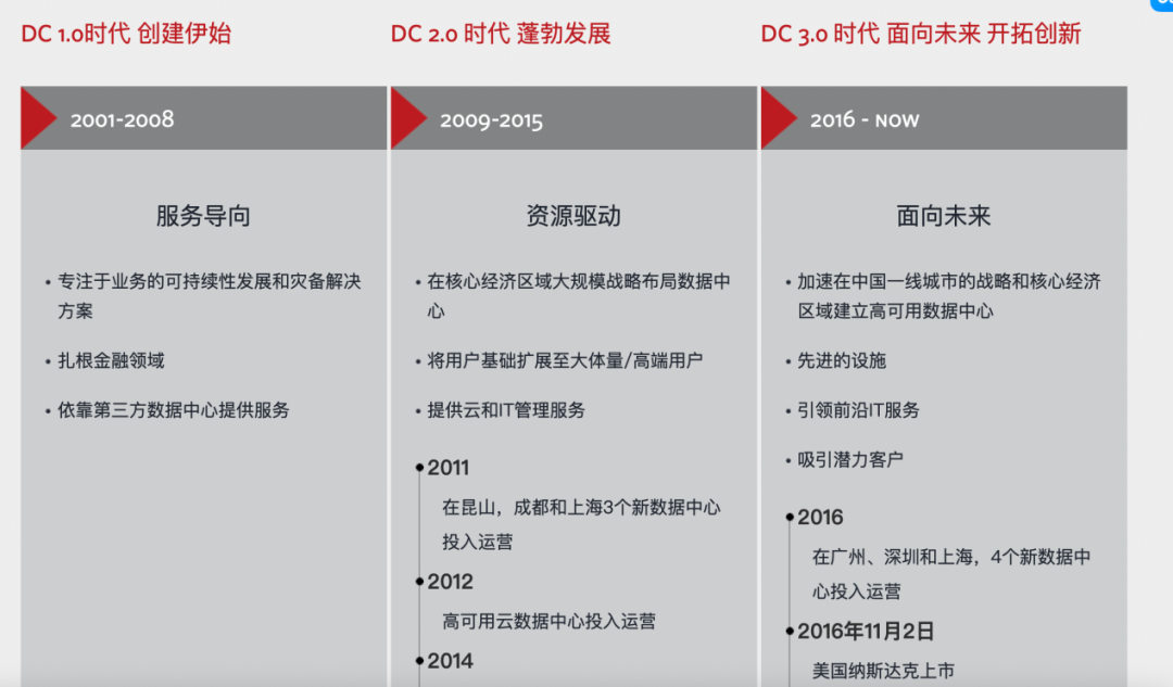 市值_東南亞市場(chǎng)_萬(wàn)國(guó)數(shù)據(jù)-1
