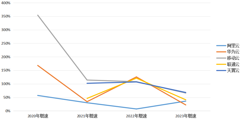 云業(yè)務(wù)_運(yùn)營(yíng)商_財(cái)報(bào)-3
