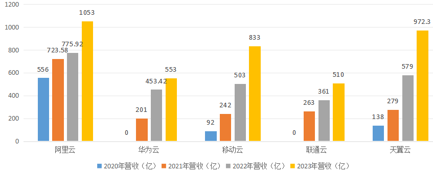 云業(yè)務(wù)_運(yùn)營(yíng)商_財(cái)報(bào)-2