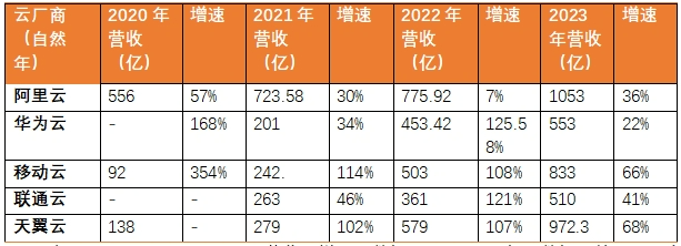 云業(yè)務(wù)_運(yùn)營(yíng)商_財(cái)報(bào)-1