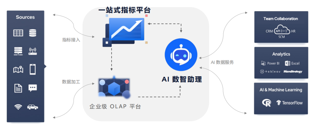 AI 對話95%準(zhǔn)確率 、100%可解釋，Kyligence怎么做到的？