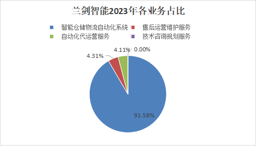智慧物流_蘭劍智能_業(yè)績報(bào)告-8