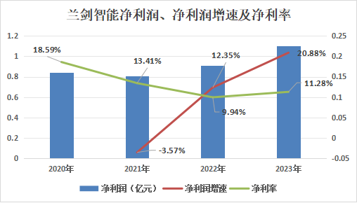 智慧物流_蘭劍智能_業(yè)績報(bào)告-2