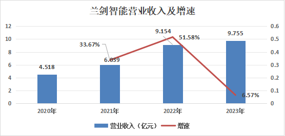 智慧物流_蘭劍智能_業(yè)績報(bào)告-1