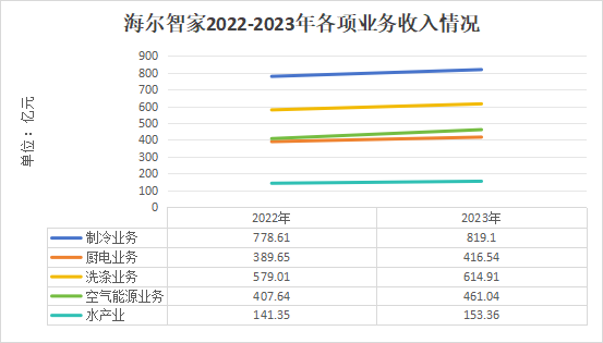 海爾智家_2023年業(yè)績_國際市場-6