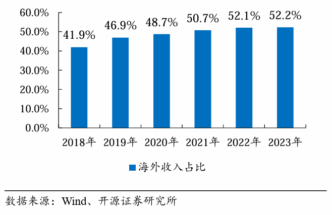海爾智家_2023年業(yè)績_國際市場-2