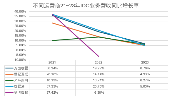 數(shù)據(jù)港_2023_財(cái)報(bào)分析_IDC-20